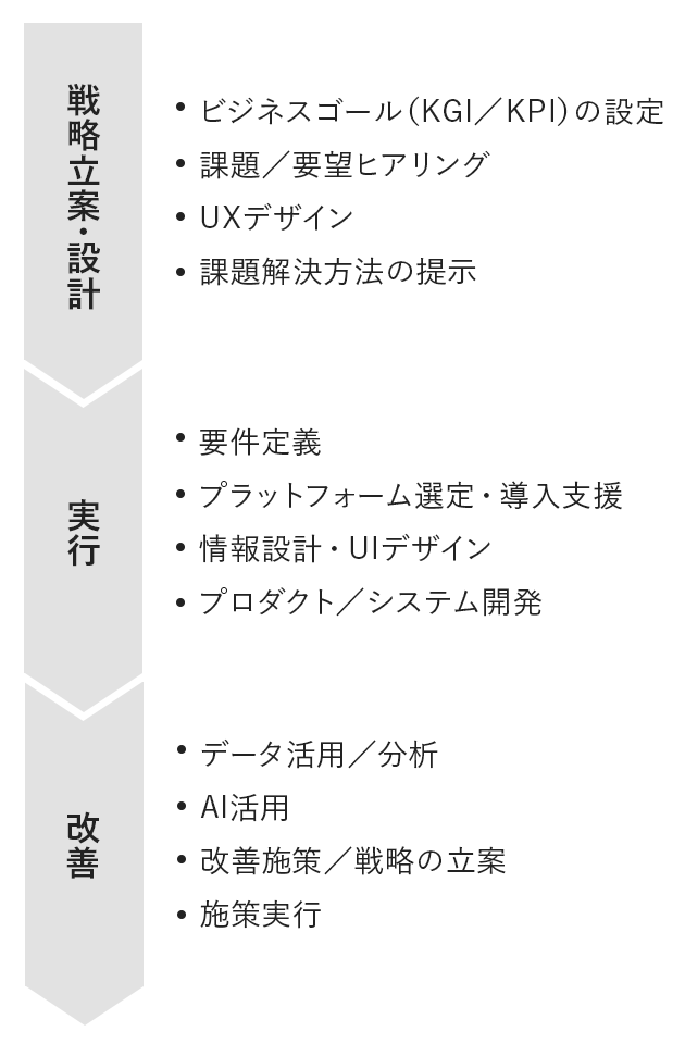 DX現場支援ステップ