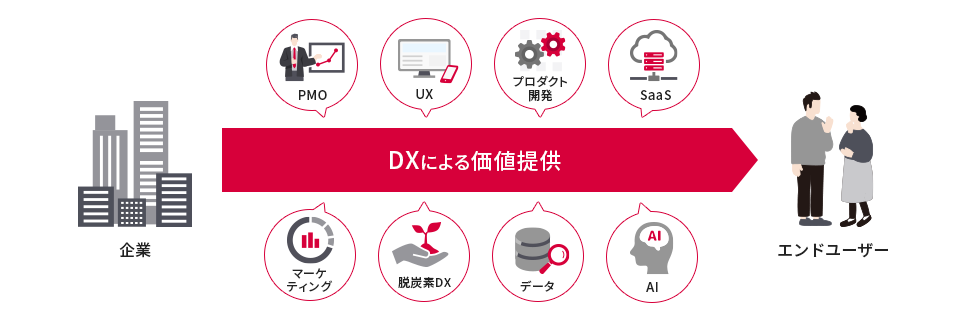 DXによる価値提供